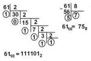 Перевод чисел в различные системы счисления с решением Алгоритм перевода чисел из одной системы счисления в другую